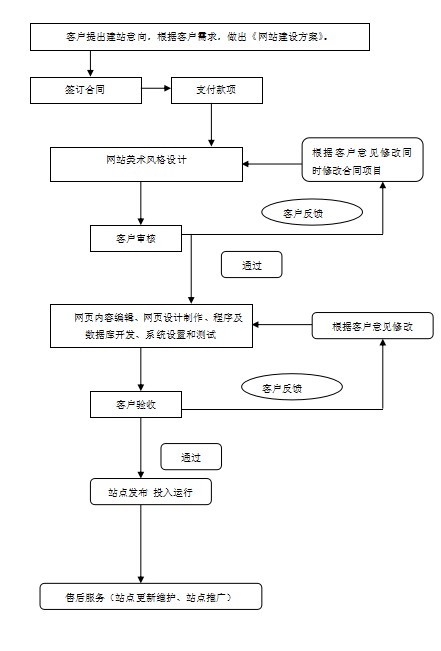 网站建设流程