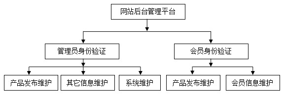 网站后台示意图