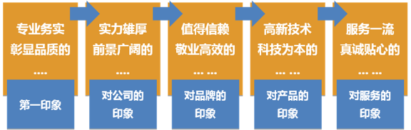 感官流程