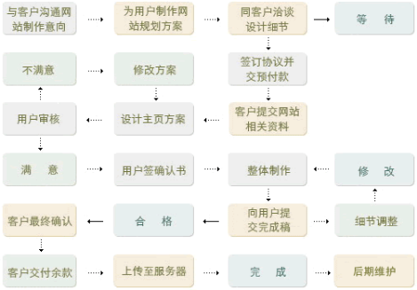 网站流程