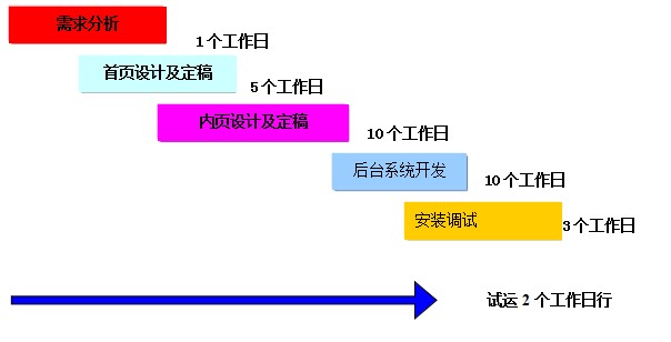 实施进度安排