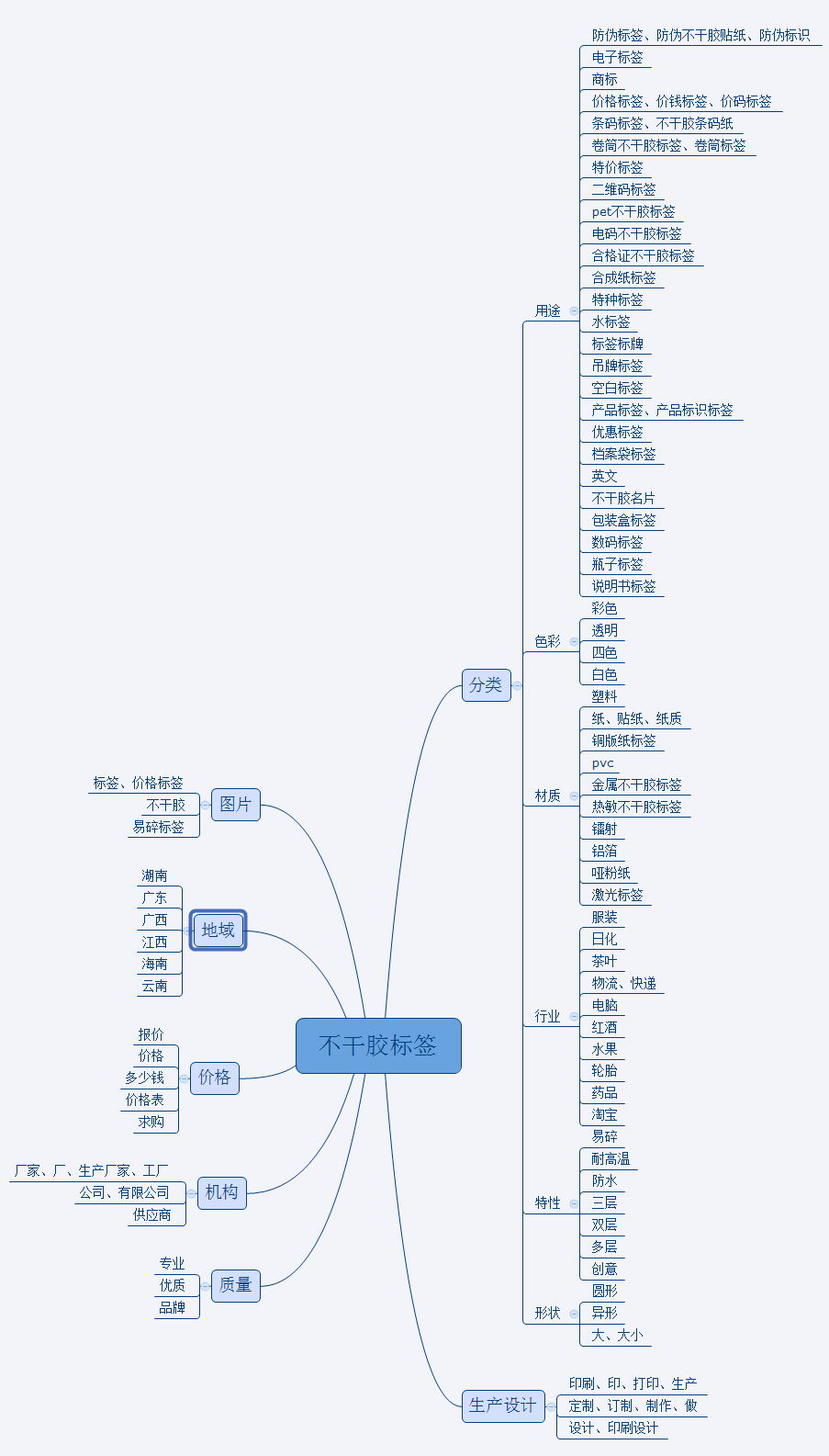 不干胶标签关键词思维导图