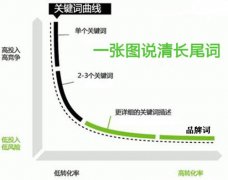 网站优化长尾关键词的部署和流量挖掘