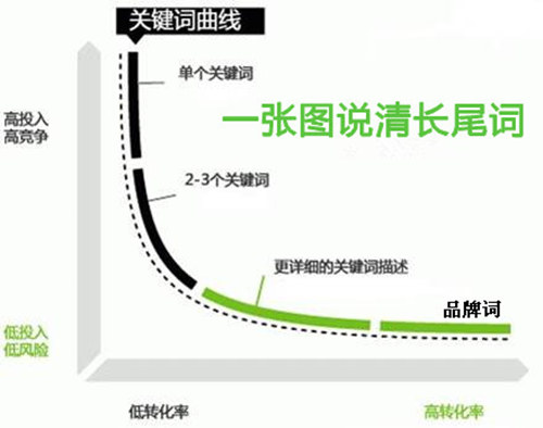 长尾关键词