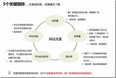 竞价托管优化推广数据分析