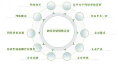 公司网络营销推广七大错误认识