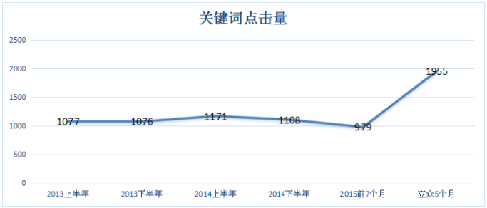 关键词展现趋势