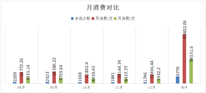 优化前后月消费对比分析