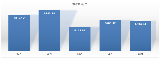 优化对比每月节省费用