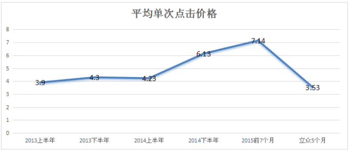 账户价格趋势与优化的趋势对比