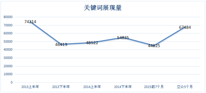 点击率趋势