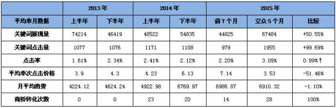  生态木百度竞价托管优化效果对比汇总