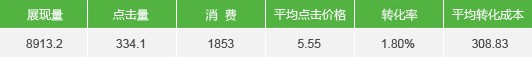 托管后日均数据