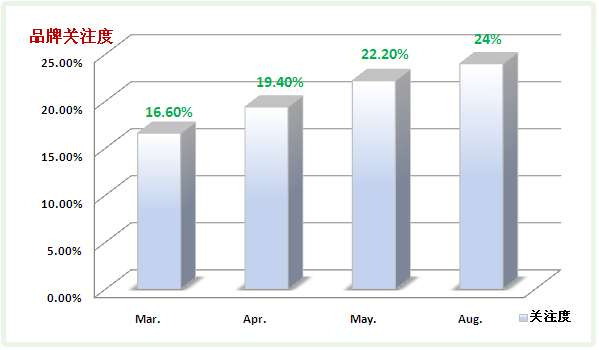 客户品牌关注度增加8%