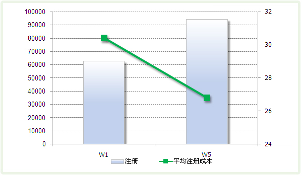 客户的注册量增加