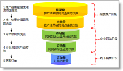 百度竞价推广的细节优化工作