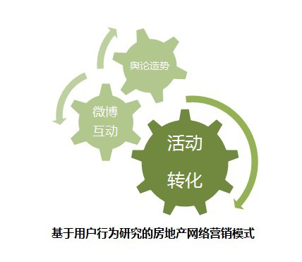 地产公司网络推广
