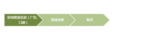 地产公司网络推广