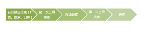 地产公司网络推广