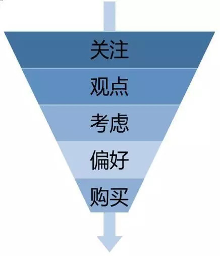 消费者产生购买的模式