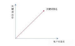 一个合格的SEM账户应具备怎样的架构