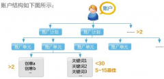 投放地域为全国，百度竞价推广新账户怎么优化